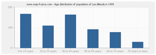 Age distribution of population of Les Alleuds in 1999